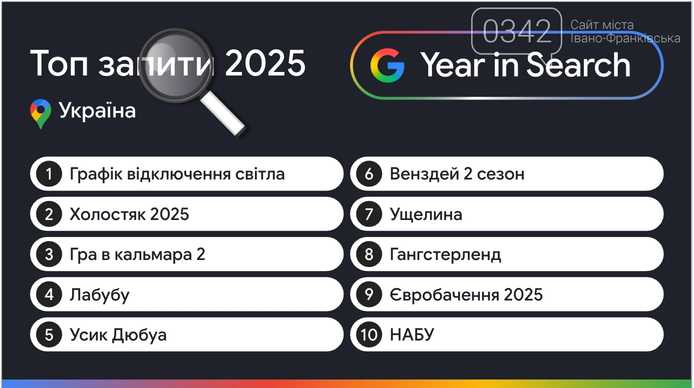 ТОП-запити українців в Google у 2025 році