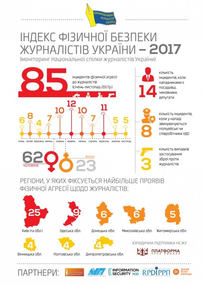Побиття журналістів: у 2017 році зафіксовано 85 випадків. І..., фото-2 Побиття журналістів: у 2017 році зафіксовано 85 випадків. ІНФОГРАФІКА, фото-2
