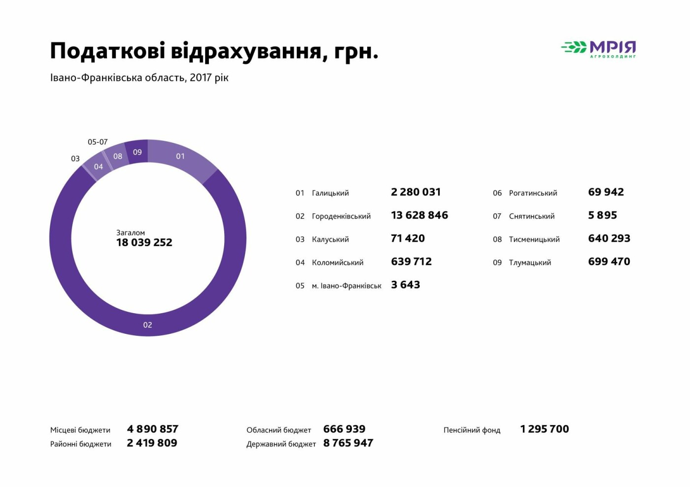 Податкові відрахування Агрохолдинг Мрія 2017р. Податкові відрахування Агрохолдинг Мрія 2017р.