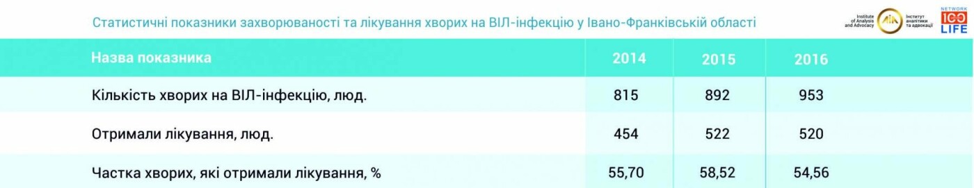 На Івано-Франківщині один із найбільших показників лікуван..., фото-1 На Івано-Франківщині один із найбільших показників лікування ВІЛ-інфікованих, фото-1