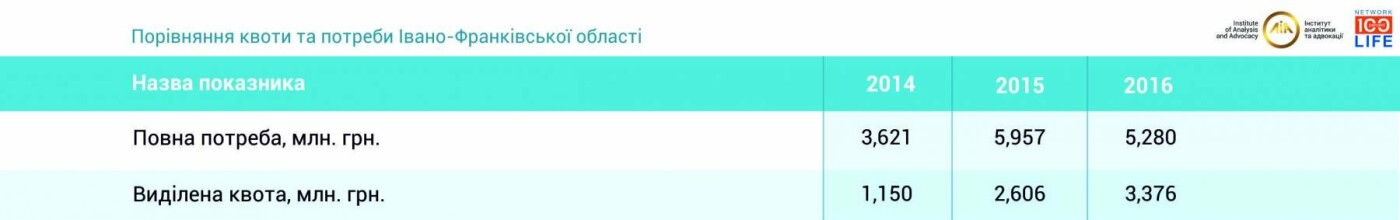На Івано-Франківщині один із найбільших показників лікуван..., фото-2 На Івано-Франківщині один із найбільших показників лікування ВІЛ-інфікованих, фото-2