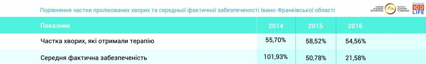 На Івано-Франківщині один із найбільших показників лікуван..., фото-3 На Івано-Франківщині один із найбільших показників лікування ВІЛ-інфікованих, фото-3