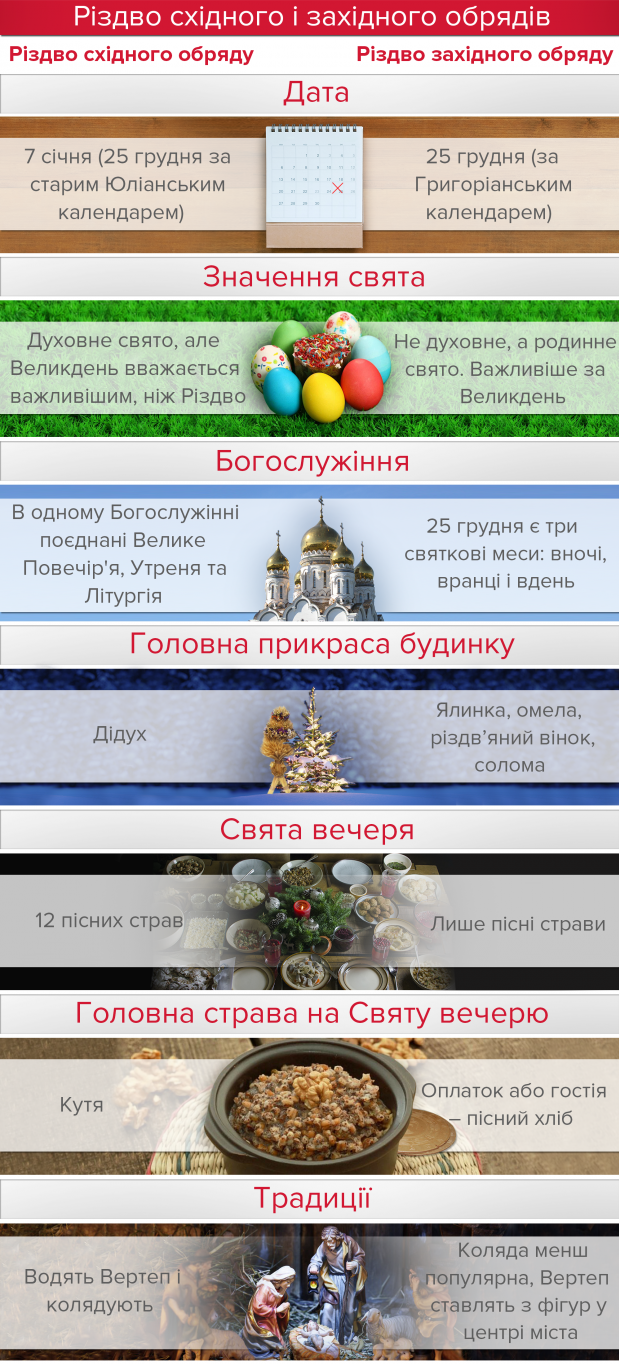 Чим відрізняється католицьке Різдво від православного: ціка..., фото-6 Чим відрізняється католицьке Різдво від православного: цікаві факти, фото-6