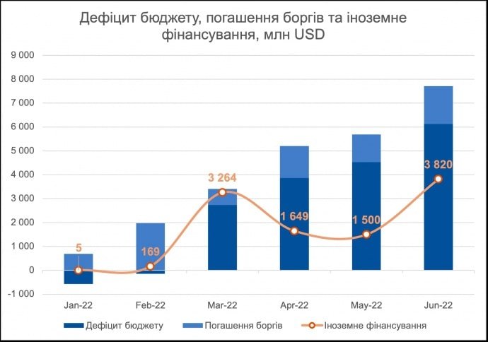 Фінансова допомога від міжнародних партнерів: скільки Україна отримала на 1 серпня